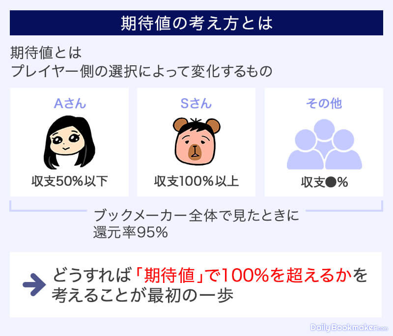 期待値の考え方とは