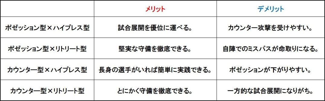サッカー戦術4種類のメリット・デメリット