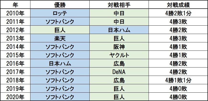 プロ野球日本シリーズ過去の成績