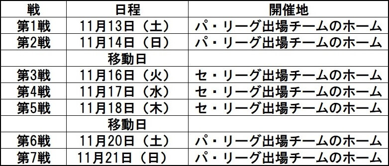 プロ野球日本シリーズ2021年の日程