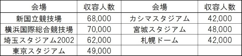 東京五輪サッカーの会場となる7つのスタジアム
