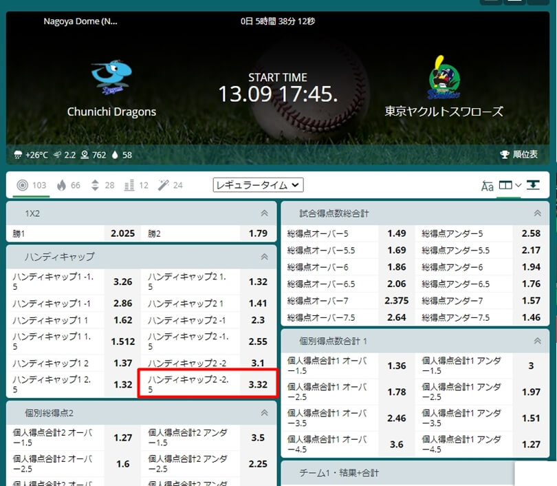 ハンディ-2.5点にすると、オッズが3.32倍